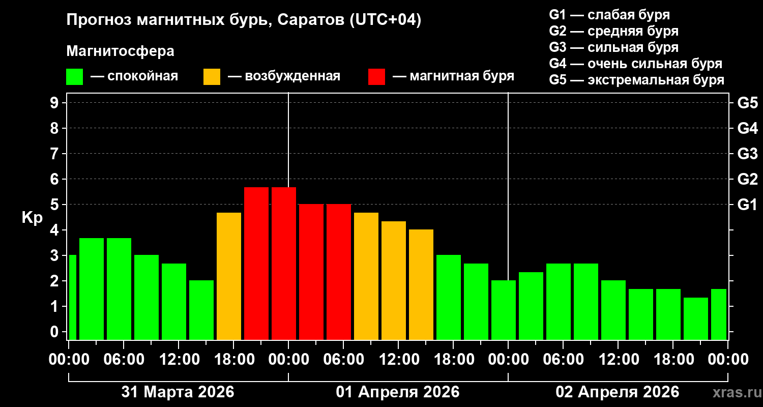 Мощная магнитная буря накроет Саратов в последний день марта